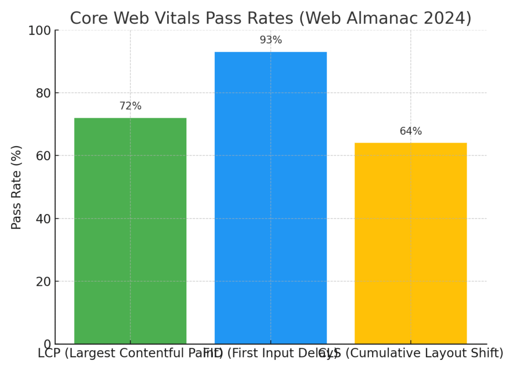Bar chart showing Core Web Vitals pass rates in 2024: LCP 72%, FID 93%, CLS 64%