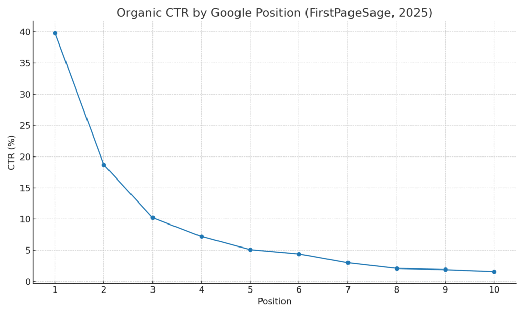 Line chart showing Google organic click-through rate (CTR) by position in 2025, with position 1 at 39.8% CTR and declining to 1.6% by position 10- Best for SEO